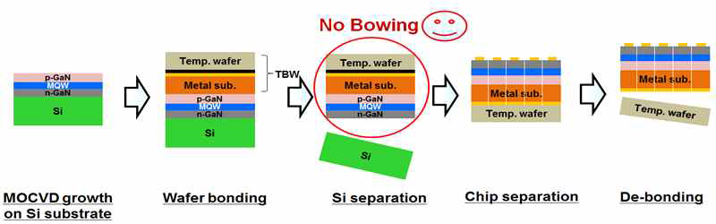 GaN on Si 공정에서의 temporary bonding & de-bonding 공정도 예시