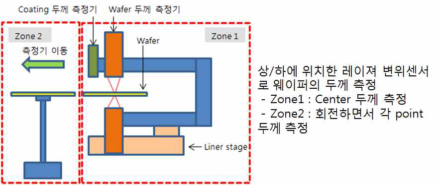 In-line TTV 측정기 concept