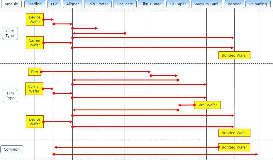 Temporary Bonding System 프로그램 Flowchart