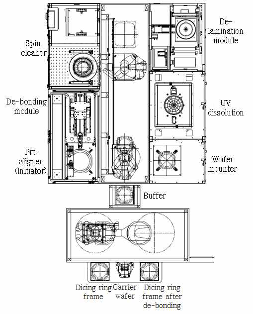 De-bonding system layout