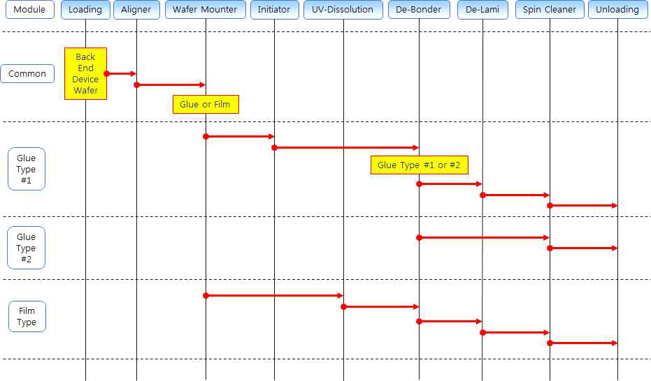 De-Bonding System 프로그램 Flowchart