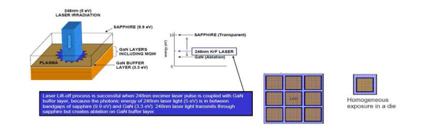 고에너지 Laser를 이용한 sapphire wafer lift-off 개념도