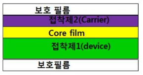 필름형 접착제 구조