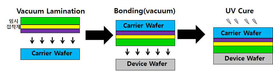 UV 경화형 필름 임시 접착제 bonding process