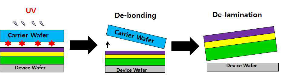 UV 경화형 필름 임시 접착제 de-bonding process