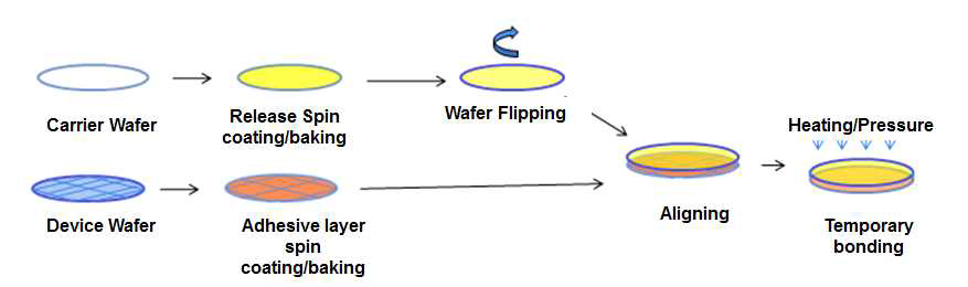 Glue형 열경화성 임시 접착제 bonding process