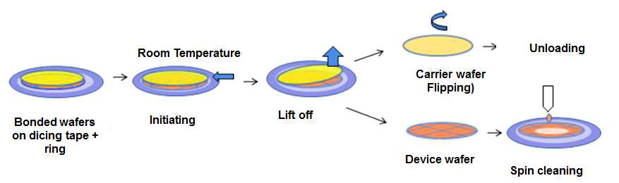 Mechanical de-bonding type 임시 접착제 de-bonding process