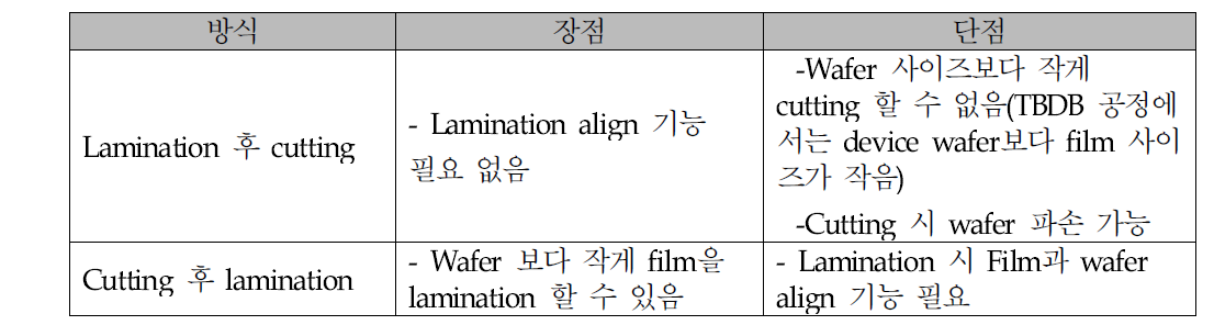 Film Cutting 시기에 따른 장/단점