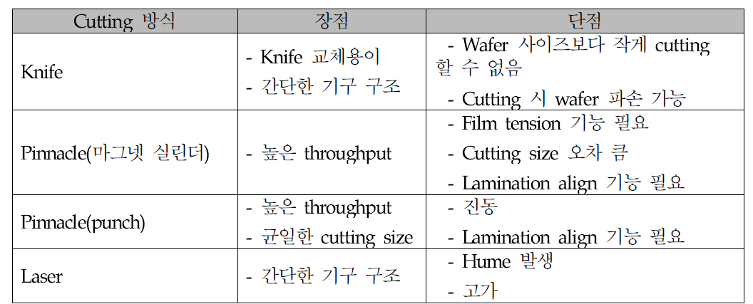 Film cutting 방식에 따른 장/단점