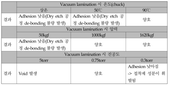 Vacuum lamination 공정 변수 별 평가 결과