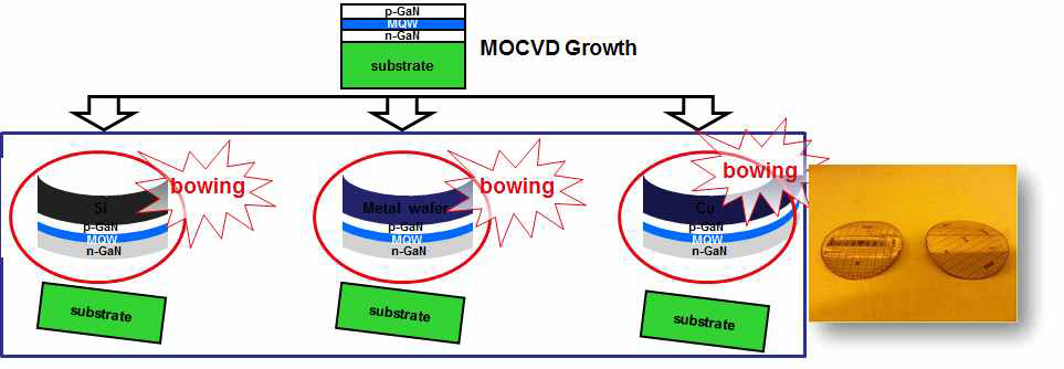 기판 대구경화에 따른 wafer bowing 문제