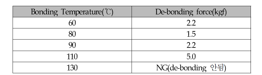 Bonding 온도 별 de-bonding force