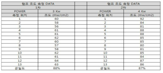 Power 별 UV 균일도 측정 data