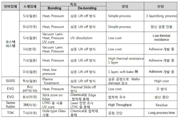 접착제 별 bonding 및 De-bonding type