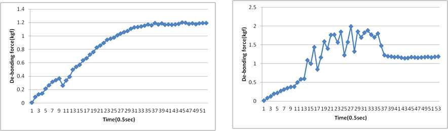 UV 경화형 필름 접착제의 de-bonding force 측정 결과