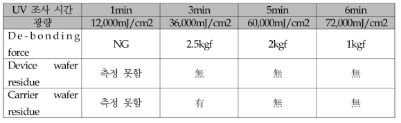 UV dissolution 조사 시간에 따른 De-bonding force