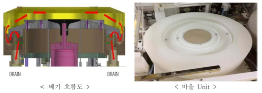 스핀코터 배기 흐름도 및 바울 unit