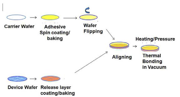 (Bonding) 접착제가 Glue(액체) Type인 경우 Bonding Process