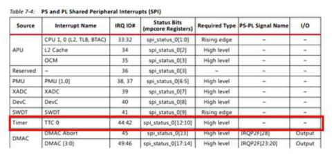 Zynq 보드의 Timer IRQ