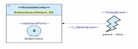 공조 SW Internal Behavior Model : ButtonSensorReturn