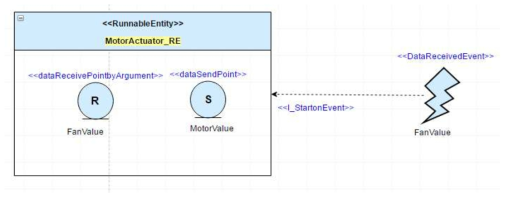 공조 SW Internal Behavior Model : MotorActuator