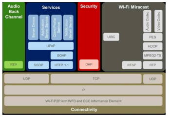 Wi-Fi Display Architecture