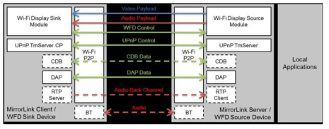 Wi-Fi Display 소스와 싱크간 데이터 및 제어 처리