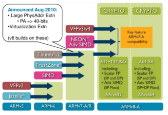 ARM Architecture Roadmap