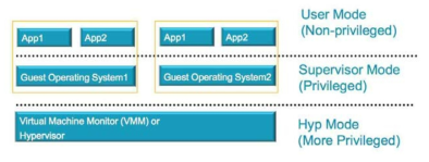 ARM 아키텍처 프로세서 동작 모드