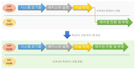 프로세서 특권모드 최적화 비교