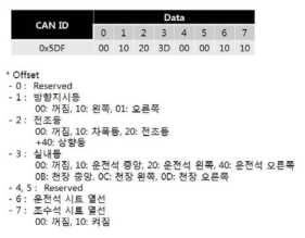 CAN 차량 데이터 예시