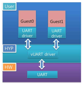 UART디바이스 가상화 구조