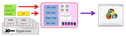 VM 성능 모니터링/프로파일링 구성도