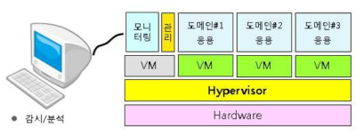 모니터링/프로파일일 기능 설계를 위한 시스템 구성도