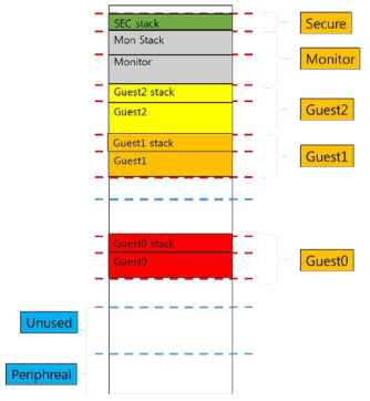 Q Memory map