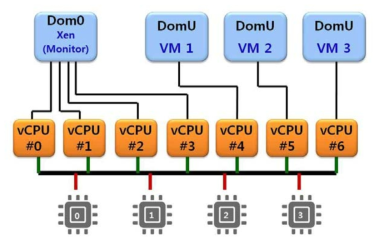 도메인별 CPU 할당현황 정보