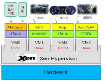 Xen 기반 차량용 ECU 가상화 시스템 구성도