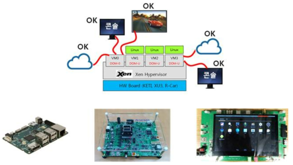 3개 운영체제 동시구동 : R-Car보드, XU3보드, KETI보드