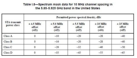 Class에 따른 Emission Mask 구분(대역폭 10MHz 기준)