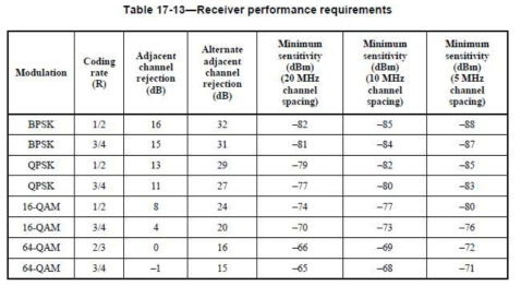 Modulation 별 Receiver Sensitivity 기준