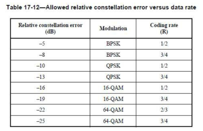 Modulation 별 EVM(Constellation Error) 기준