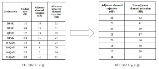 IEEE 802.11과 IEEE 802.11p의 인접/비인접 채널 간섭신호 기준