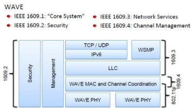 WAVE Protocol Stack