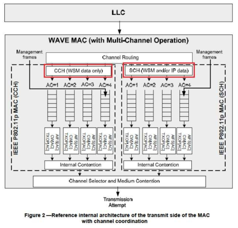 Multi Channel Operation