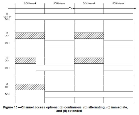 Multi Channel Operation Mode