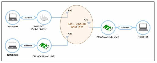 WAVE 통신 프로토콜 검증을 위한 시험 구성도