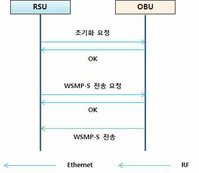 WSMP-S Message 검증을 위한 통신 Flow