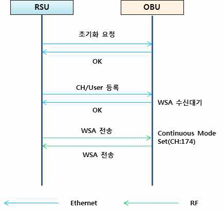 Multi Channel Operation 검증을 위한 통신 Flow(Continuous Mode)