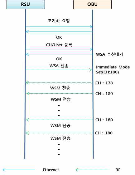 Multi Channel Operation 검증을 위한 통신 Flow (Immediate Mode)