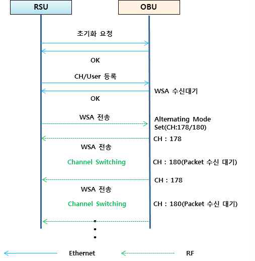 Multi Channel Operation 검증을 위한 통신 Flow (Alternating Mode)